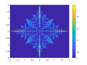 Self-similar fractal structures in tri-diagonal random matrices.